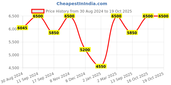 myntra.com The Kaftan Company Women Green & Black Bandhani Yoke Design Flared Sleeves Mirror Work Kaftan Kurta the kaftan company Price History Graph from 30 Aug 2024 to 19 Oct 2025