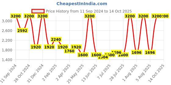 myntra.com The Kaftan Company Women Grey Floral Dobby Kaftan Kurta the kaftan company Price History Graph from 11 Sep 2024 to 13 Oct 2025