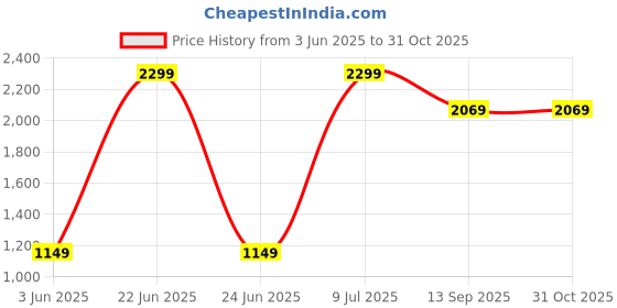 myntra.com The Kaftan Company Women Multicoloured Striped Night Suit the kaftan company Price History Graph from 3 Jun 2025 to 30 Oct 2025