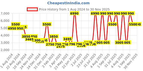 myntra.com The Kaftan Company Women Navy Blue Thread Work Kaftan Kurta the kaftan company Price History Graph from 1 Aug 2024 to 30 Nov 2025