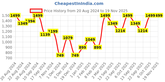 myntra.com The Kaftan Company Women Off White & Black Printed  Lounge Pant the kaftan company Price History Graph from 20 Aug 2024 to 19 Nov 2025