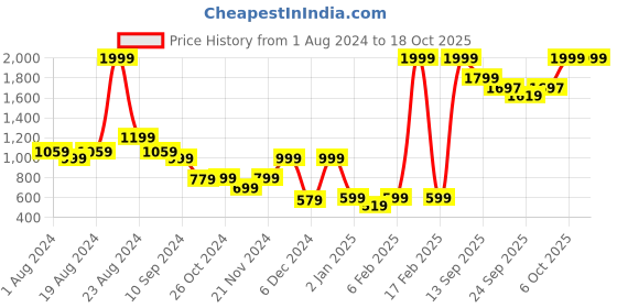myntra.com The Kaftan Company Women Peach-Coloured Printed Maxi Nightdress the kaftan company Price History Graph from 1 Aug 2024 to 18 Oct 2025