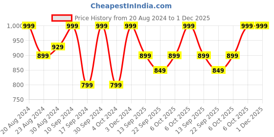 myntra.com The Kaftan Company Women Pink & Blue Printed Lounge Pants the kaftan company Price History Graph from 20 Aug 2024 to 30 Nov 2025
