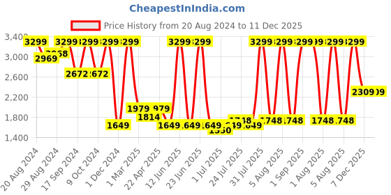 myntra.com The Kaftan Company Women Pink & Green Printed Resort Cover Up the kaftan company Price History Graph from 20 Aug 2024 to 11 Dec 2025