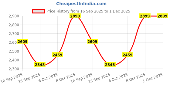 myntra.com The Kaftan Company Women Printed Maxi Nightdress the kaftan company Price History Graph from 16 Sep 2025 to 1 Dec 2025