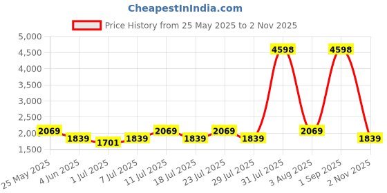 myntra.com The Kaftan Company Women Printed Night suit the kaftan company Price History Graph from 25 May 2025 to 2 Nov 2025