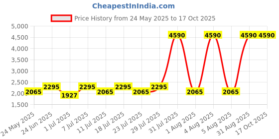 myntra.com The Kaftan Company Women Printed Night suit the kaftan company Price History Graph from 24 May 2025 to 17 Oct 2025