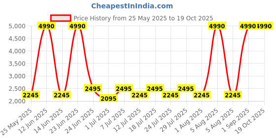 myntra.com The Kaftan Company Women Printed Night suit the kaftan company Price History Graph from 25 May 2025 to 19 Oct 2025