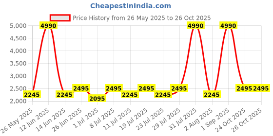 myntra.com The Kaftan Company Women Printed Night suit the kaftan company Price History Graph from 26 May 2025 to 26 Oct 2025
