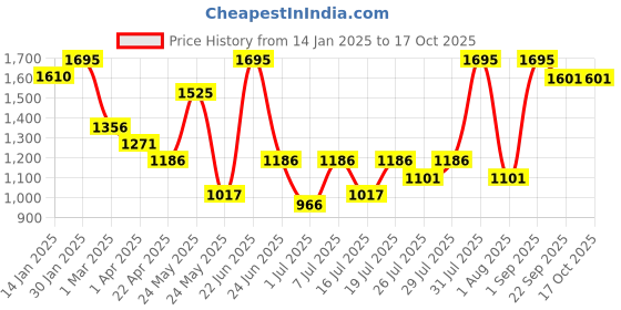 myntra.com The Kaftan Company Women Stripped Kaftan Cover-Up Dress the kaftan company Price History Graph from 14 Jan 2025 to 15 Oct 2025