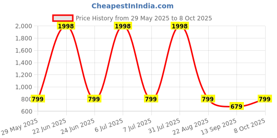 myntra.com The Kaftan Company Women Vertical Striped V-Neck  Top the kaftan company Price History Graph from 29 May 2025 to 4 Oct 2025