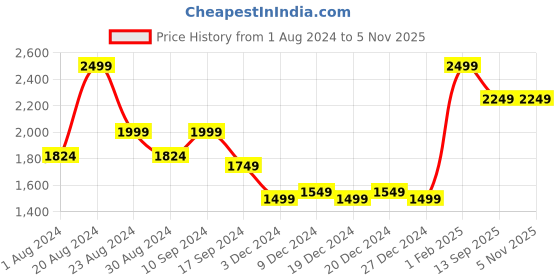 myntra.com The Kaftan Company Women White & Blue Striped Maxi Nightdress the kaftan company Price History Graph from 1 Aug 2024 to 2 Nov 2025
