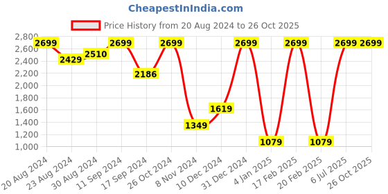 myntra.com The Kaftan Company Women White Printed Maxi Nightdress the kaftan company Price History Graph from 20 Aug 2024 to 25 Oct 2025