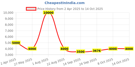 myntra.com The Kaftan Company Yellow Floral Hand Embroidered Cinched Waist Top the kaftan company Price History Graph from 2 Apr 2025 to 14 Oct 2025