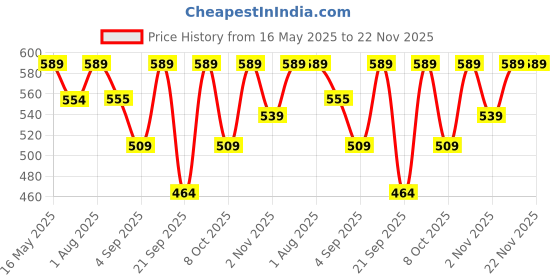 myntra.com The Korhean Store Men Printed Extended Sleeves T-shirt the korhean store Price History Graph from 16 May 2025 to 22 Nov 2025
