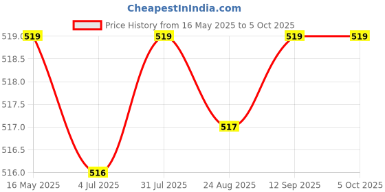 myntra.com The Korhean Store Men Printed Extended Sleeves T-shirt the korhean store Price History Graph from 16 May 2025 to 4 Oct 2025