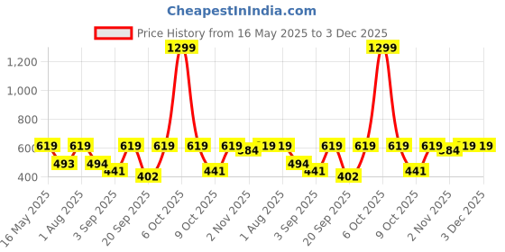 myntra.com The Korhean Store Men Printed Extended Sleeves T-shirt the korhean store Price History Graph from 16 May 2025 to 2 Dec 2025