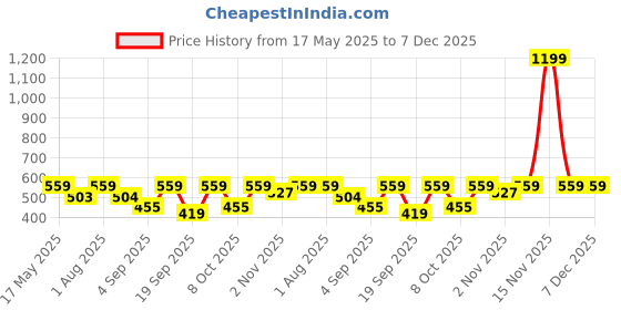 myntra.com The Korhean Store Men Printed Extended Sleeves T-shirt the korhean store Price History Graph from 17 May 2025 to 7 Dec 2025