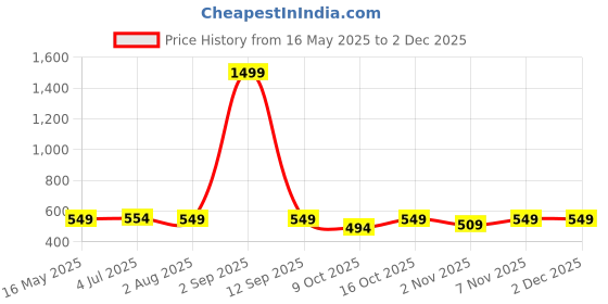 myntra.com The Korhean Store Men Printed Extended Sleeves T-shirt the korhean store Price History Graph from 16 May 2025 to 30 Nov 2025
