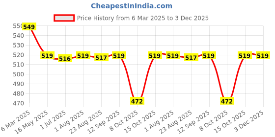 myntra.com The Korhean Store Men Printed T-shirt the korhean store Price History Graph from 6 Mar 2025 to 2 Dec 2025