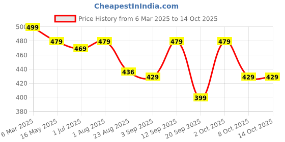 myntra.com The Korhean Store Men Printed T-shirt the korhean store Price History Graph from 6 Mar 2025 to 14 Oct 2025