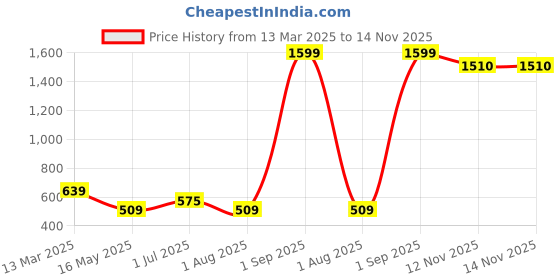 myntra.com The Korhean Store Men Printed T-shirt the korhean store Price History Graph from 13 Mar 2025 to 14 Nov 2025