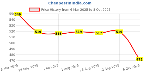 myntra.com The Korhean Store Men Printed T-shirt the korhean store Price History Graph from 6 Mar 2025 to 8 Oct 2025