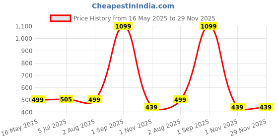myntra.com The Korhean Store Men Printed T-shirt the korhean store Price History Graph from 16 May 2025 to 29 Nov 2025