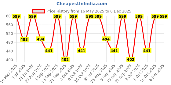 myntra.com The Korhean Store Men Printed T-shirt the korhean store Price History Graph from 16 May 2025 to 6 Dec 2025