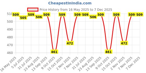 myntra.com The Korhean Store Men Printed T-shirt the korhean store Price History Graph from 16 May 2025 to 7 Dec 2025