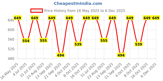 myntra.com The Korhean Store Men Printed T-shirt the korhean store Price History Graph from 16 May 2025 to 6 Dec 2025