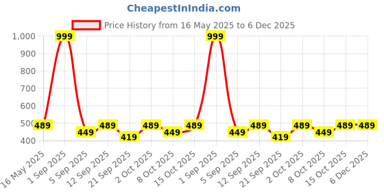 myntra.com The Korhean Store Men Printed T-shirt the korhean store Price History Graph from 16 May 2025 to 6 Dec 2025