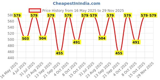myntra.com The Korhean Store Men Printed T-shirt the korhean store Price History Graph from 16 May 2025 to 28 Nov 2025