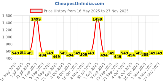 myntra.com The Korhean Store Men Printed T-shirt the korhean store Price History Graph from 16 May 2025 to 27 Nov 2025