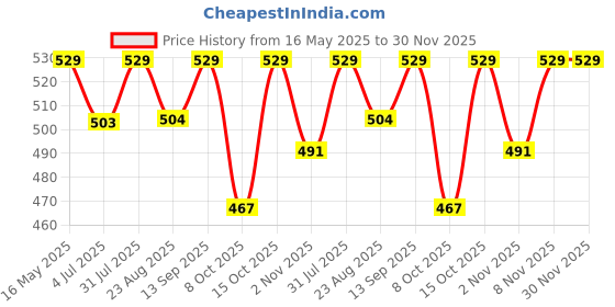 myntra.com The Korhean Store Men Printed T-shirt the korhean store Price History Graph from 16 May 2025 to 30 Nov 2025