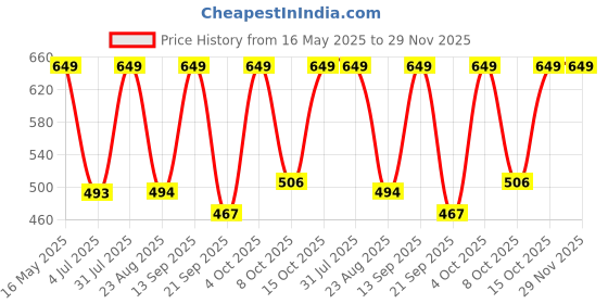 myntra.com The Korhean Store Men Printed T-shirt the korhean store Price History Graph from 16 May 2025 to 28 Nov 2025