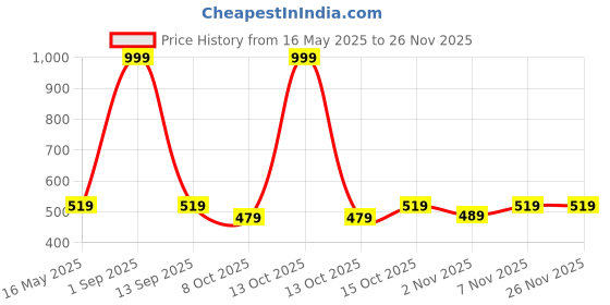 myntra.com The Korhean Store Men Printed T-shirt the korhean store Price History Graph from 16 May 2025 to 24 Nov 2025