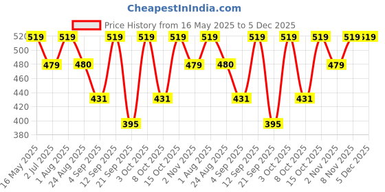 myntra.com The Korhean Store Men Printed T-shirt the korhean store Price History Graph from 16 May 2025 to 5 Dec 2025