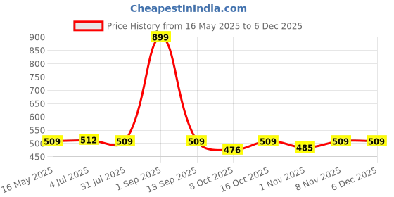 myntra.com The Korhean Store Men Printed T-shirt the korhean store Price History Graph from 16 May 2025 to 4 Dec 2025
