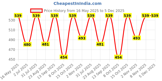 myntra.com The Korhean Store Men Printed T-shirt the korhean store Price History Graph from 16 May 2025 to 5 Dec 2025