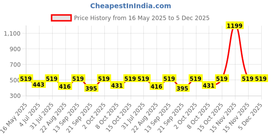 myntra.com The Korhean Store Men Printed T-shirt the korhean store Price History Graph from 16 May 2025 to 5 Dec 2025