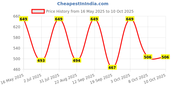 myntra.com The Korhean Store Men Printed T-shirt the korhean store Price History Graph from 16 May 2025 to 4 Oct 2025