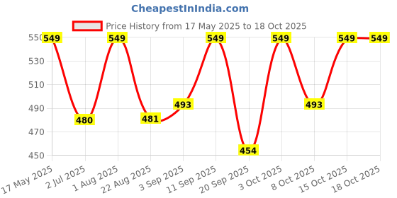 myntra.com The Korhean Store Men Printed T-shirt the korhean store Price History Graph from 17 May 2025 to 17 Oct 2025