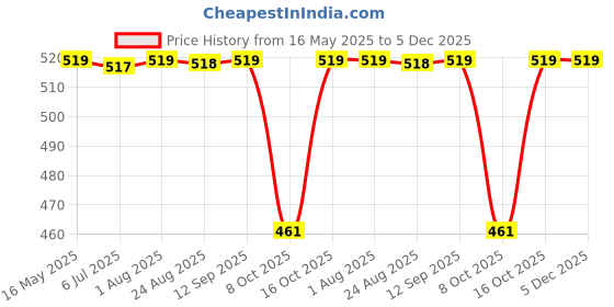myntra.com The Korhean Store Men Printed T-shirt the korhean store Price History Graph from 16 May 2025 to 5 Dec 2025
