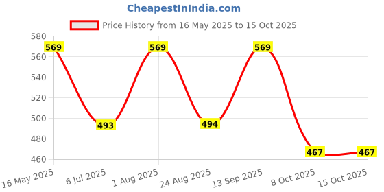 myntra.com The Korhean Store Men Printed T-shirt the korhean store Price History Graph from 16 May 2025 to 15 Oct 2025