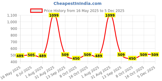myntra.com The Korhean Store Men Printed T-shirt the korhean store Price History Graph from 16 May 2025 to 5 Dec 2025
