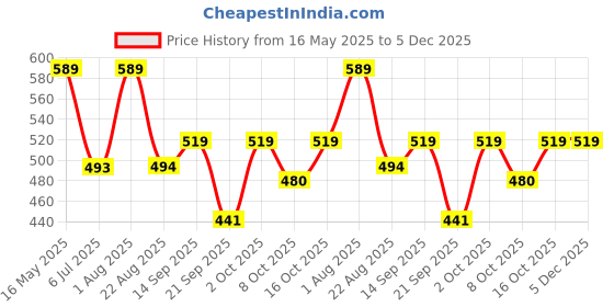 myntra.com The Korhean Store Men Printed T-shirt the korhean store Price History Graph from 16 May 2025 to 5 Dec 2025