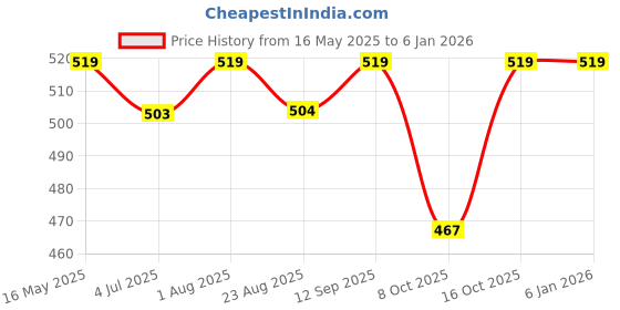 myntra.com The Korhean Store Men Printed T-shirt the korhean store Price History Graph from 16 May 2025 to 4 Jan 2026