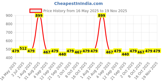 myntra.com The Korhean Store Men Printed T-shirt the korhean store Price History Graph from 16 May 2025 to 18 Nov 2025