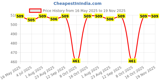 myntra.com The Korhean Store Men Printed T-shirt the korhean store Price History Graph from 16 May 2025 to 18 Nov 2025